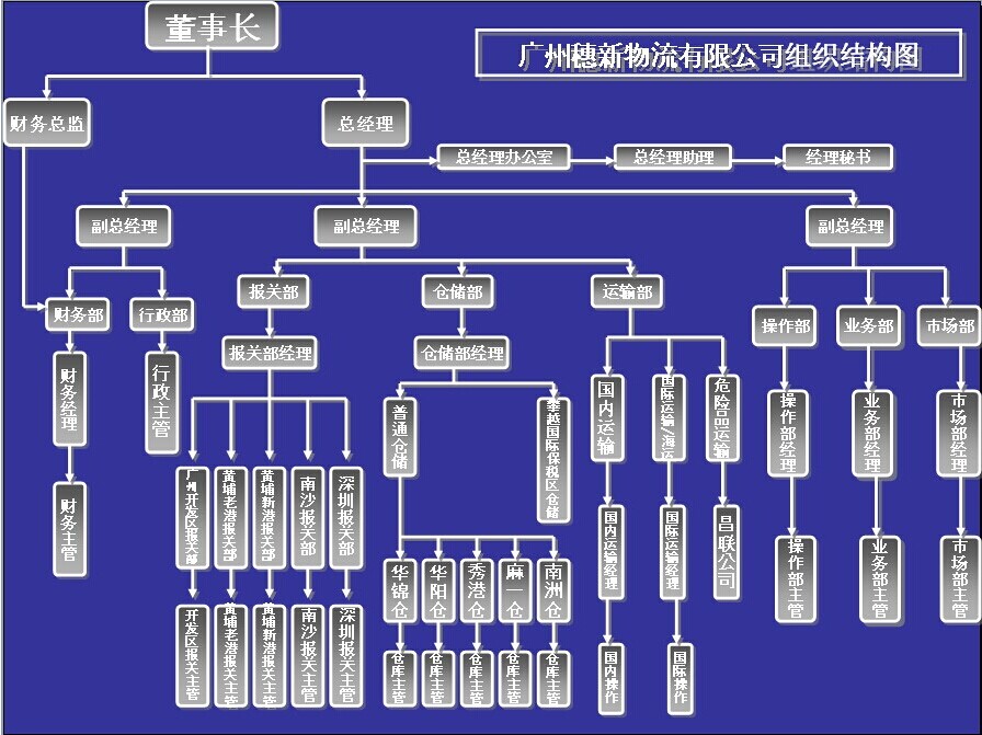 穗新物流在董事長之下，設(shè)置總經(jīng)理、財務(wù)總監(jiān)各一名，總經(jīng)理下轄各部門，包括：行政部、報關(guān)部、倉儲部、運輸部、操作部、業(yè)務(wù)部、市場部等